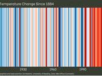 County warming up fast says research